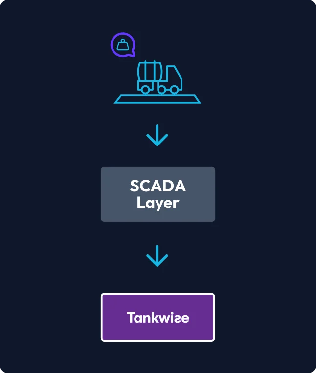 Tankwise SCADA layer integration diagram