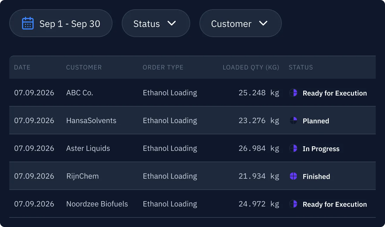Tankwise order table with filters and loading statuses